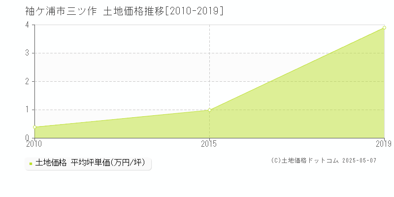 袖ケ浦市三ツ作の土地価格推移グラフ 