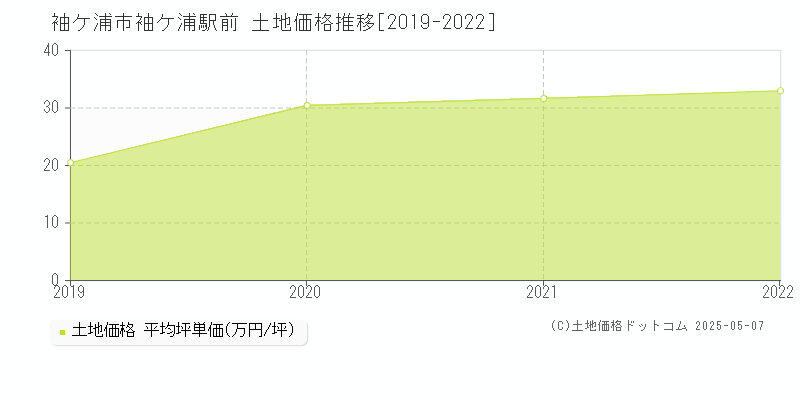 袖ケ浦駅前(袖ケ浦市)の土地価格推移グラフ(坪単価)[2019-2022年]