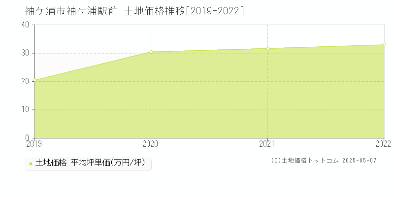 袖ケ浦市袖ケ浦駅前の土地価格推移グラフ 