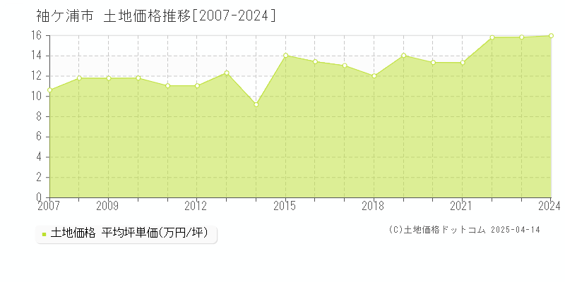 袖ケ浦市の土地価格推移グラフ 