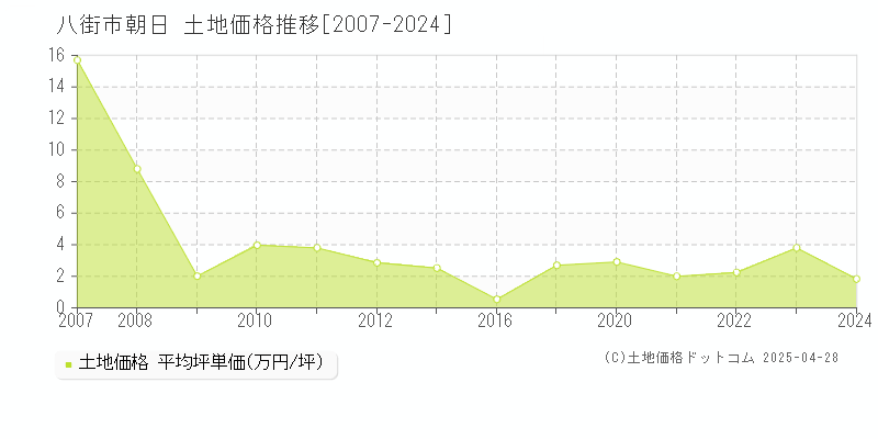 八街市朝日の土地価格推移グラフ 