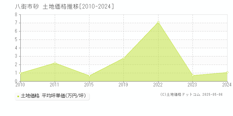 砂(八街市)の土地価格推移グラフ(坪単価)[2010-2024年]