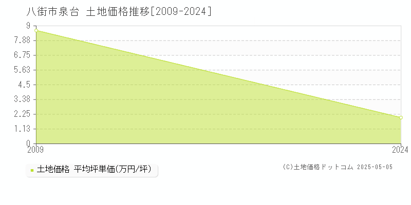 泉台(八街市)の土地価格推移グラフ(坪単価)[2009-2024年]