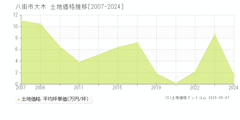 大木(八街市)の土地価格推移グラフ(坪単価)[2007-2024年]