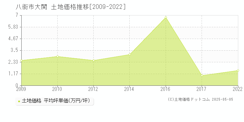 大関(八街市)の土地価格推移グラフ(坪単価)[2009-2022年]