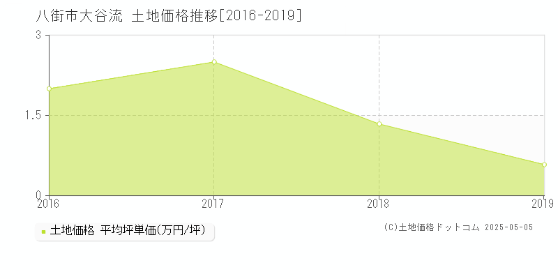 大谷流(八街市)の土地価格推移グラフ(坪単価)[2016-2019年]
