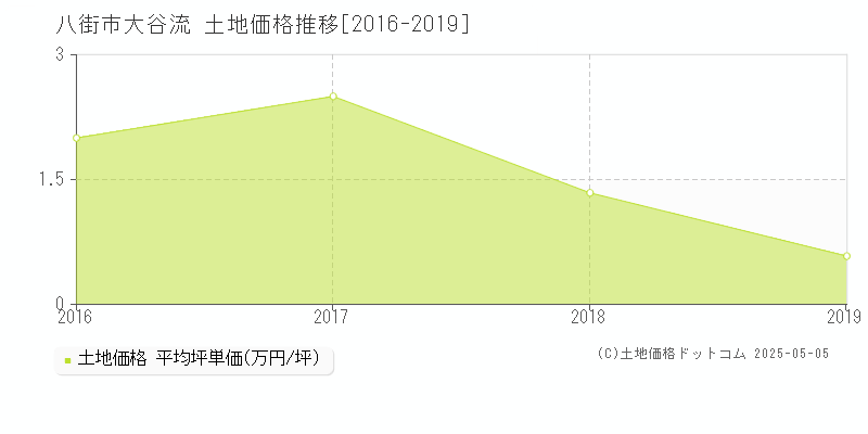 八街市大谷流の土地価格推移グラフ 