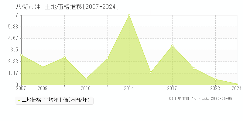 沖(八街市)の土地価格推移グラフ(坪単価)[2007-2024年]