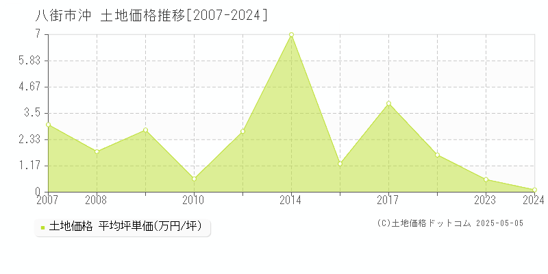 八街市沖の土地価格推移グラフ 