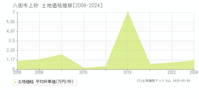 上砂(八街市)の土地価格推移グラフ(坪単価)[2008-2024年]