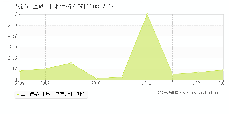 八街市上砂の土地取引事例推移グラフ 