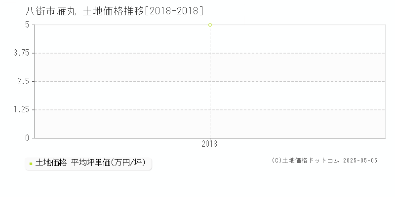 雁丸(八街市)の土地価格推移グラフ(坪単価)[2018-2018年]