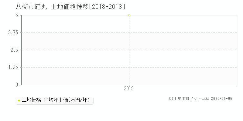 八街市雁丸の土地取引事例推移グラフ 