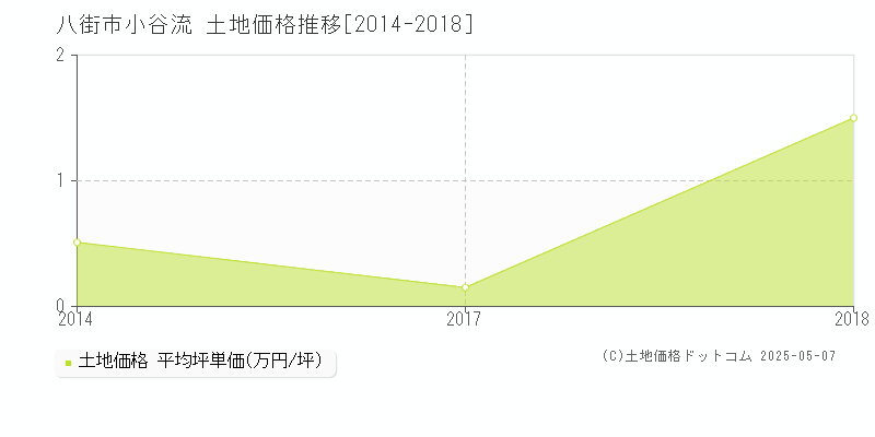 小谷流(八街市)の土地価格推移グラフ(坪単価)[2014-2018年]