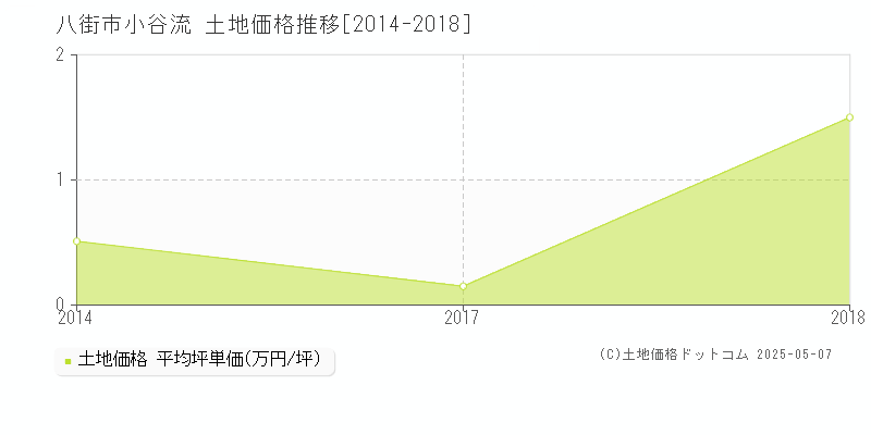 八街市小谷流の土地価格推移グラフ 