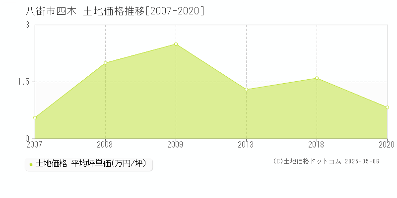 四木(八街市)の土地価格推移グラフ(坪単価)[2007-2020年]