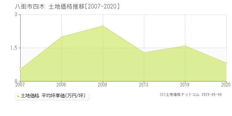 八街市四木の土地取引価格推移グラフ 