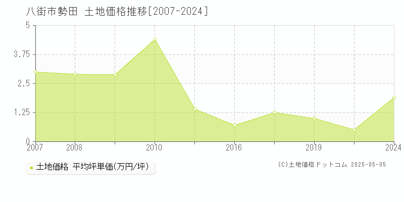 勢田(八街市)の土地価格推移グラフ(坪単価)[2007-2024年]