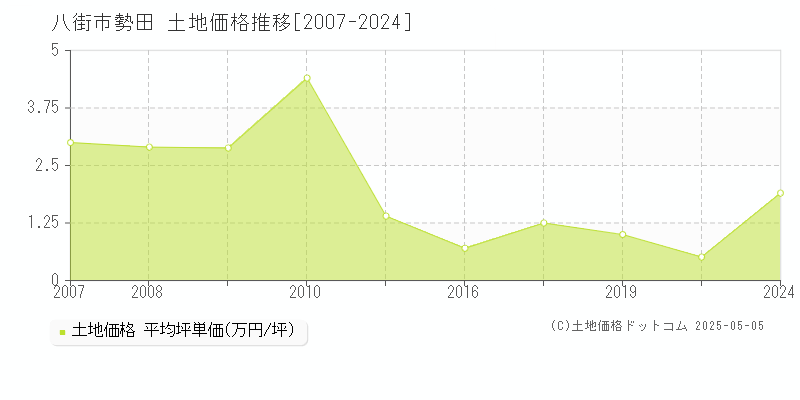 八街市勢田の土地価格推移グラフ 