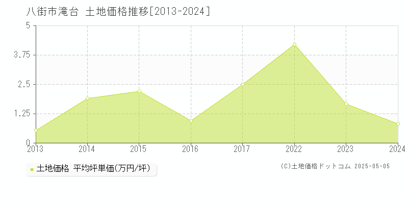 滝台(八街市)の土地価格推移グラフ(坪単価)[2013-2024年]