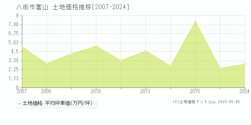 富山(八街市)の土地価格推移グラフ(坪単価)[2007-2024年]