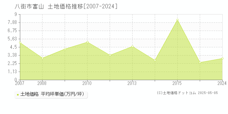 八街市富山の土地取引事例推移グラフ 