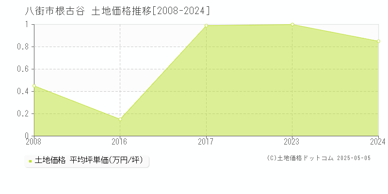 根古谷(八街市)の土地価格推移グラフ(坪単価)[2008-2024年]