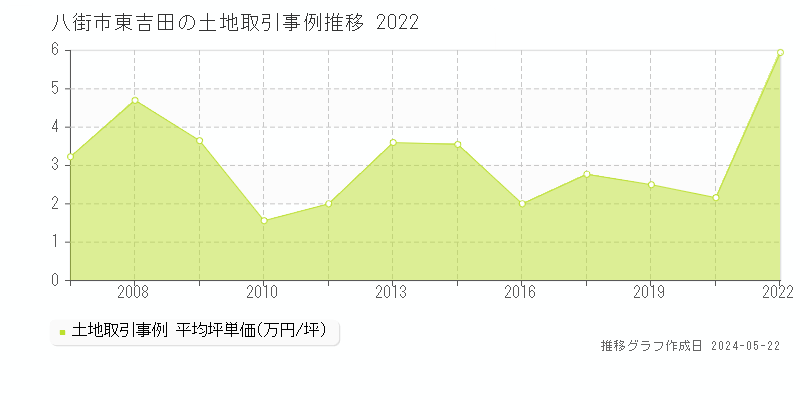 八街市東吉田の土地価格推移グラフ 