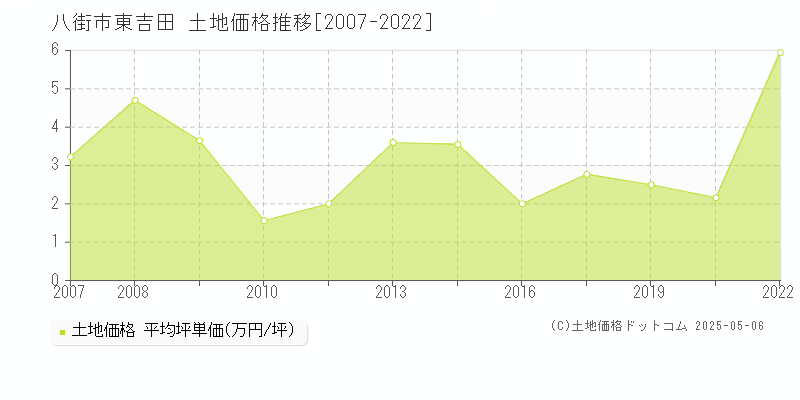 東吉田(八街市)の土地価格推移グラフ(坪単価)[2007-2022年]