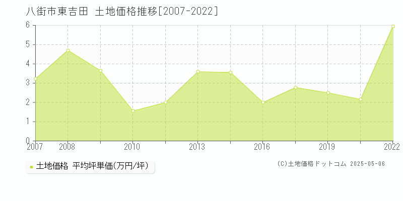 八街市東吉田の土地価格推移グラフ 