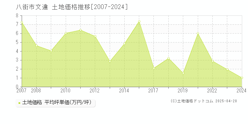 八街市文違の土地取引事例推移グラフ 