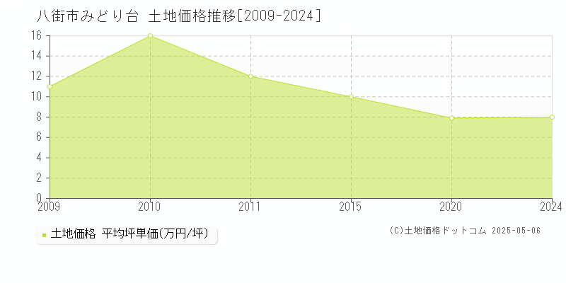 みどり台(八街市)の土地価格推移グラフ(坪単価)[2009-2024年]