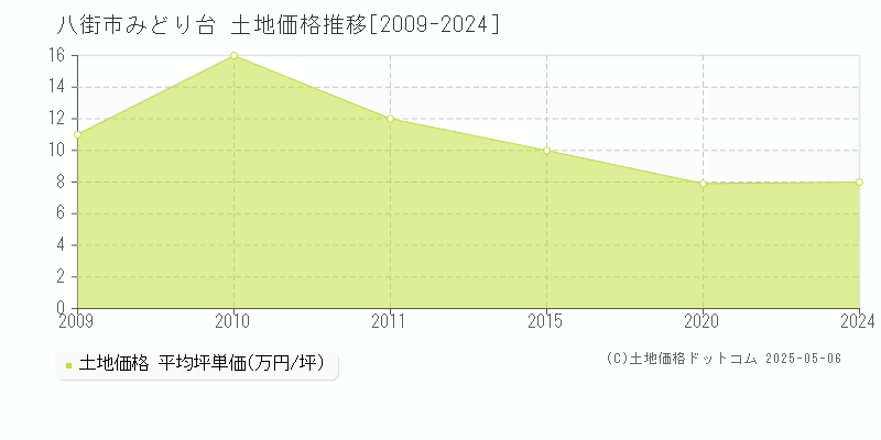 八街市みどり台の土地価格推移グラフ 