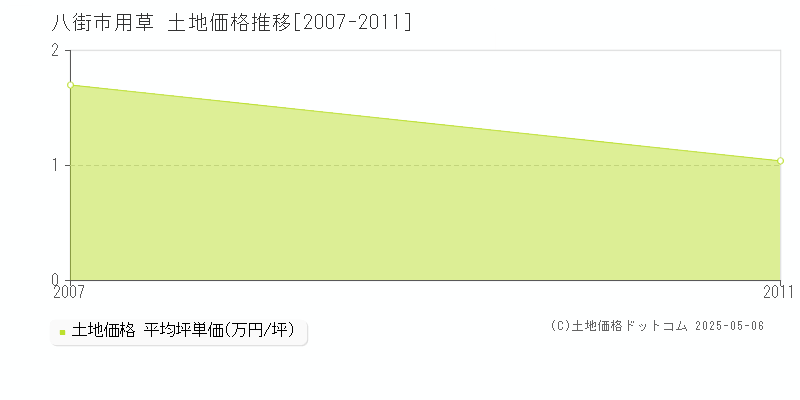 用草(八街市)の土地価格推移グラフ(坪単価)[2007-2011年]