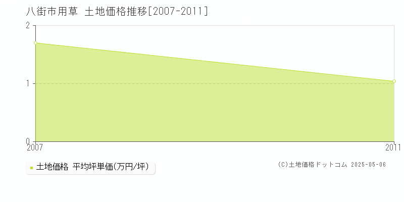 八街市用草の土地価格推移グラフ 