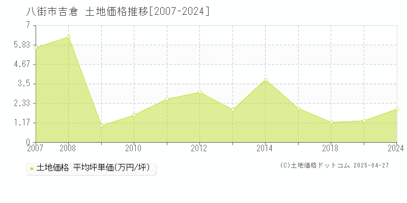 八街市吉倉の土地価格推移グラフ 