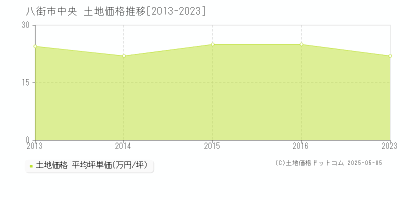 中央(八街市)の土地価格推移グラフ(坪単価)[2013-2023年]