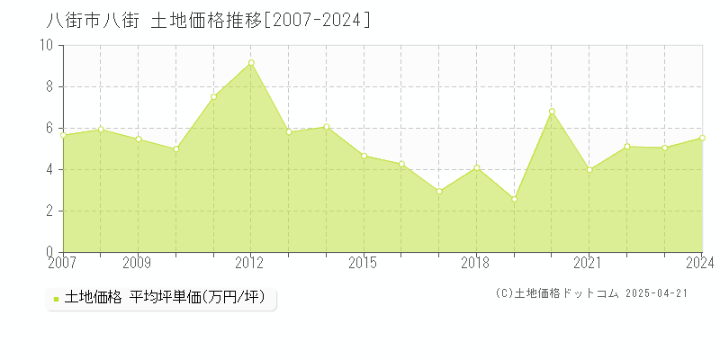八街市八街の土地取引事例推移グラフ 