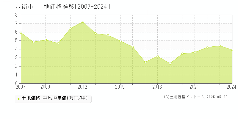 八街市(千葉県)の土地価格推移グラフ(坪単価)[2007-2024年]