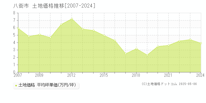 八街市の土地取引事例推移グラフ 