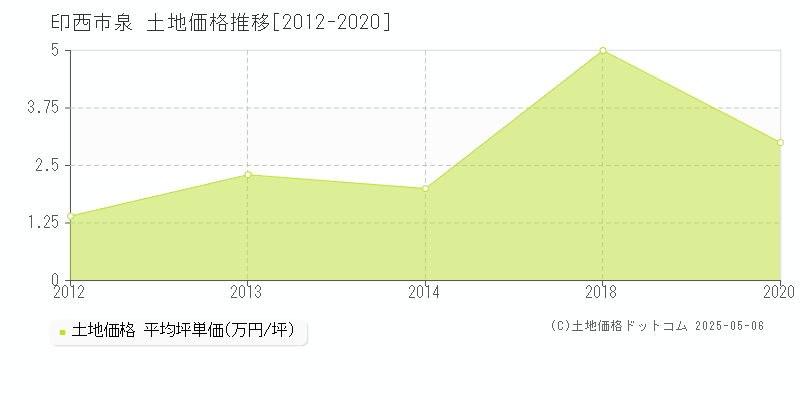 泉(印西市)の土地価格推移グラフ(坪単価)[2012-2020年]
