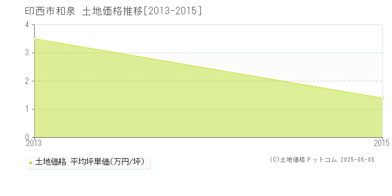 和泉(印西市)の土地価格推移グラフ(坪単価)[2013-2015年]