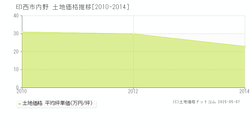 印西市内野の土地価格推移グラフ 