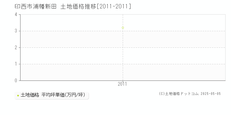 浦幡新田(印西市)の土地価格推移グラフ(坪単価)[2011-2011年]