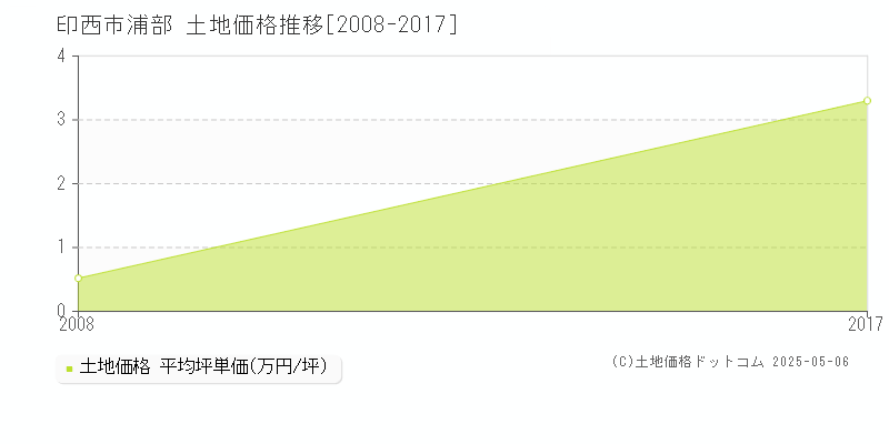 印西市浦部の土地価格推移グラフ 