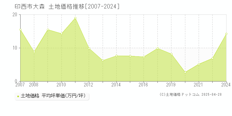 印西市大森の土地価格推移グラフ 