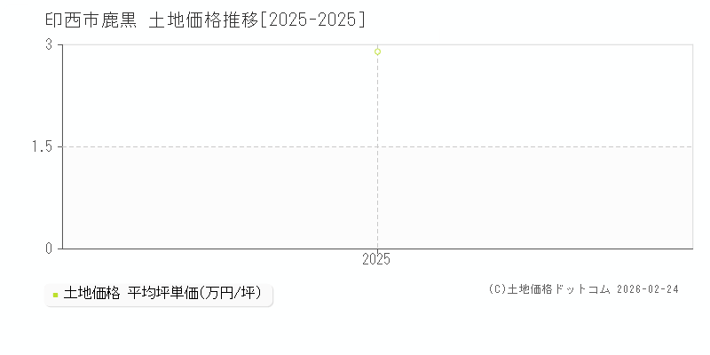 鹿黒(印西市)の土地価格推移グラフ(坪単価)[2025-2025年]
