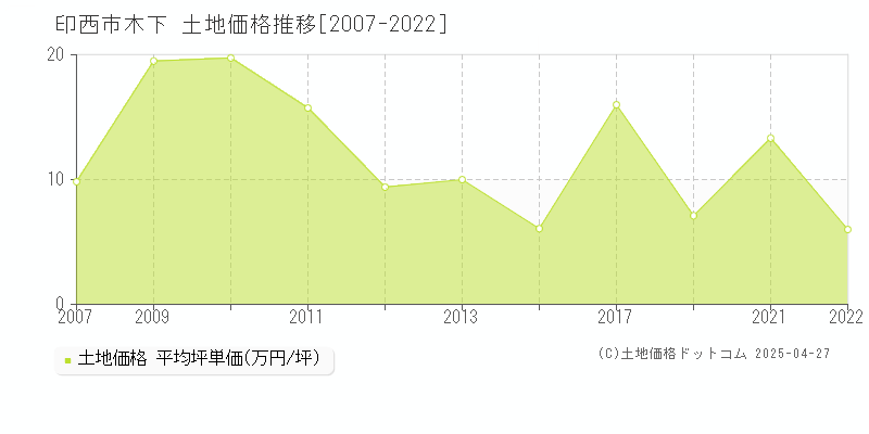 印西市木下の土地価格推移グラフ 