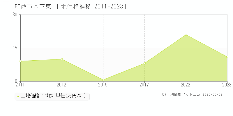 木下東(印西市)の土地価格推移グラフ(坪単価)[2011-2023年]