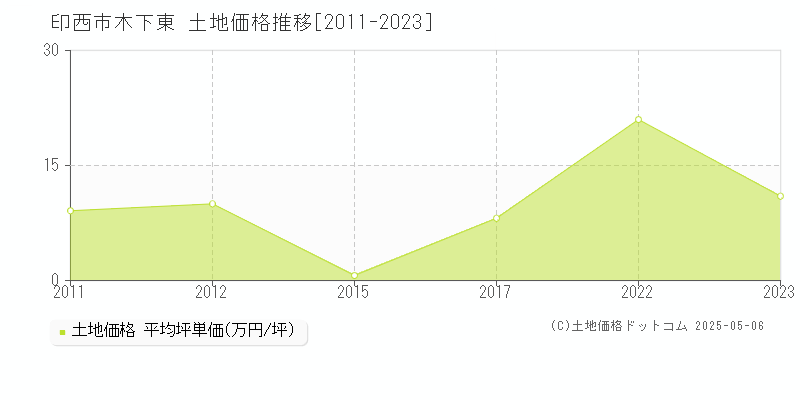 印西市木下東の土地取引事例推移グラフ 